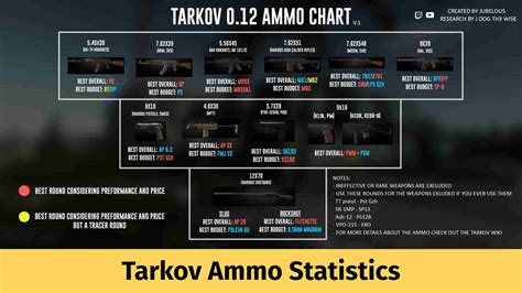Help / Request a feature. . Eft ammo chart 135